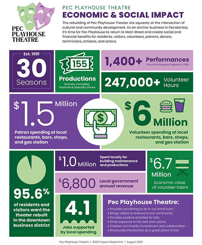 Pec Playhouse Theatre contributed more than $15 million inlocal economic impact since its founding